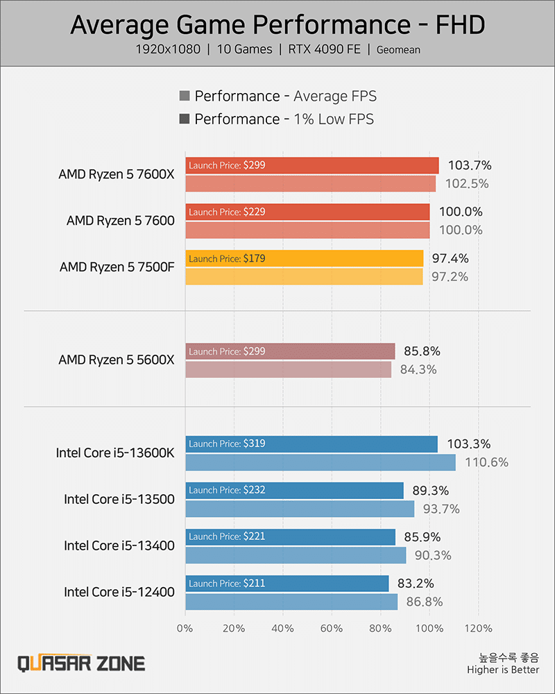 AMD Ryzen 5 7500Fが7月24日から発売開始。性能は7600並みで価格は約
