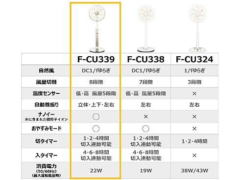 ヨドバシ.com - パナソニック Panasonic DCリビング扇風機 ナノイー