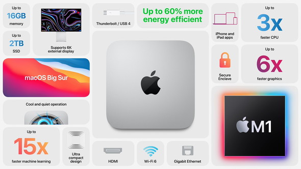 M1チップ搭載の「Mac mini」が11月17日発売 税別7万2800円から：Intel