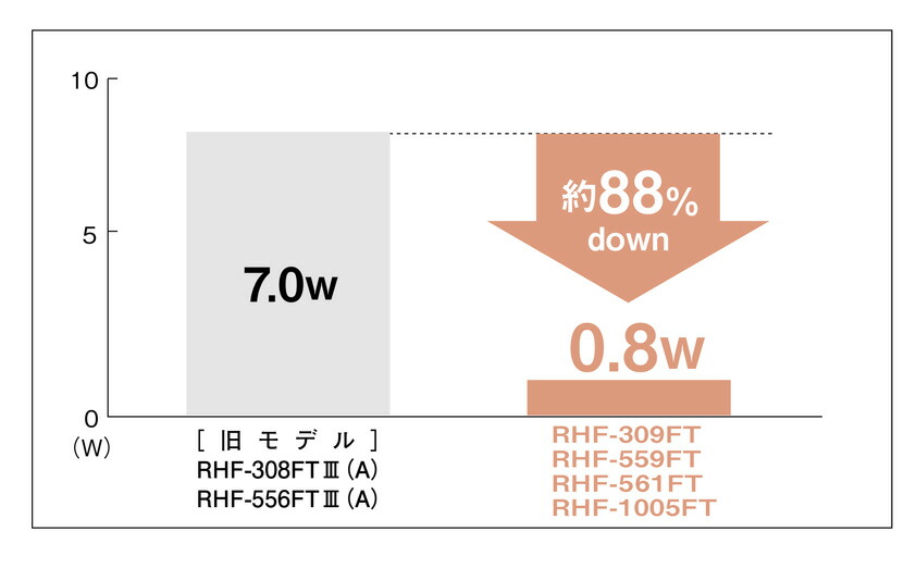 楽天市場】リンナイ ガスFF暖房機 RHF-559FT 13A 暖房器具 ファン