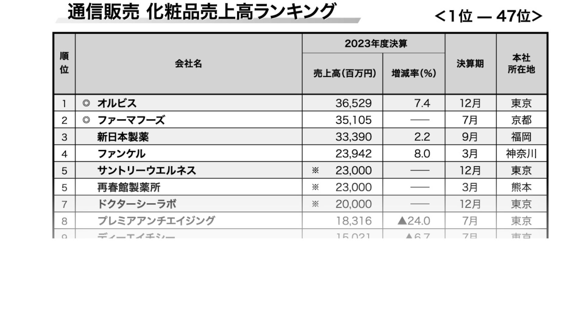 会員限定：化粧品通販 売上高ランキング 2024年版 TOP47社を公開】95社