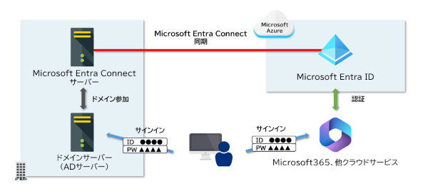Microsoft Entra Connect（旧 Azure AD Connect）構築してみた | 情