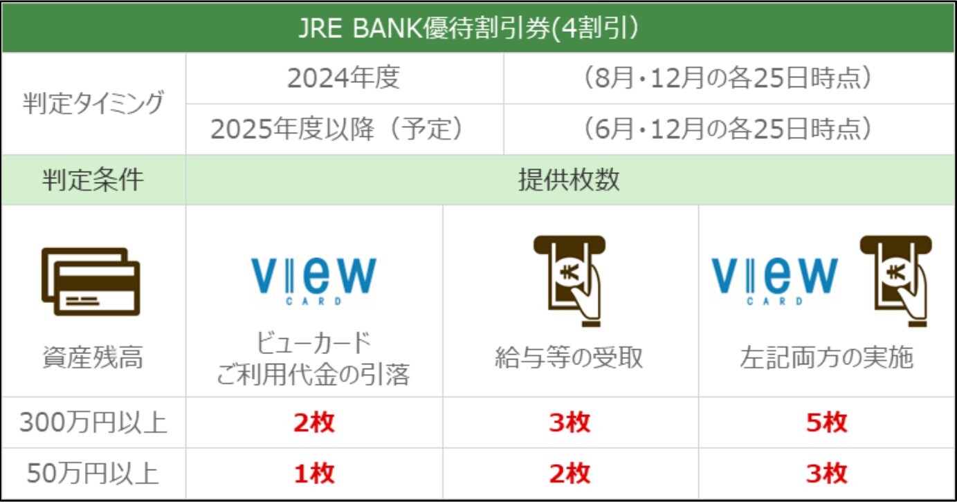 JR東、5月にネットバンク「JRE BANK」提供開始 JR線「4割引クーポン