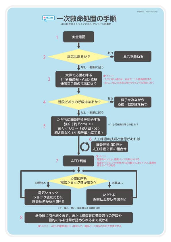 JRC蘇生ガイドライン2020の心肺蘇生手順【一次救命処置】 - AEDコム
