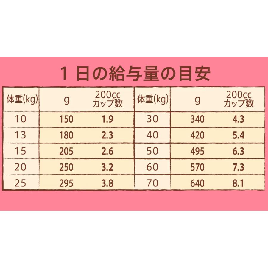 ナチュラルチョイス ニュートロ プレミアムチキン 中型犬〜大型犬用 成