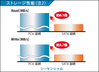 フラッシュメモリディスク（SSD）：富士通