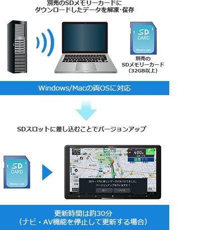 バージョンアップ | バージョンアップ | AVIC-CQ912/CL912/CW912/CZ912