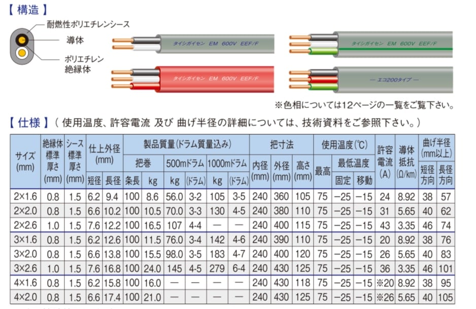 VVF2.0-3C エコケーブル EM-EEF3CX2.0 エコVVFケーブル 協和電線工業 導体径2mm 1巻(100m