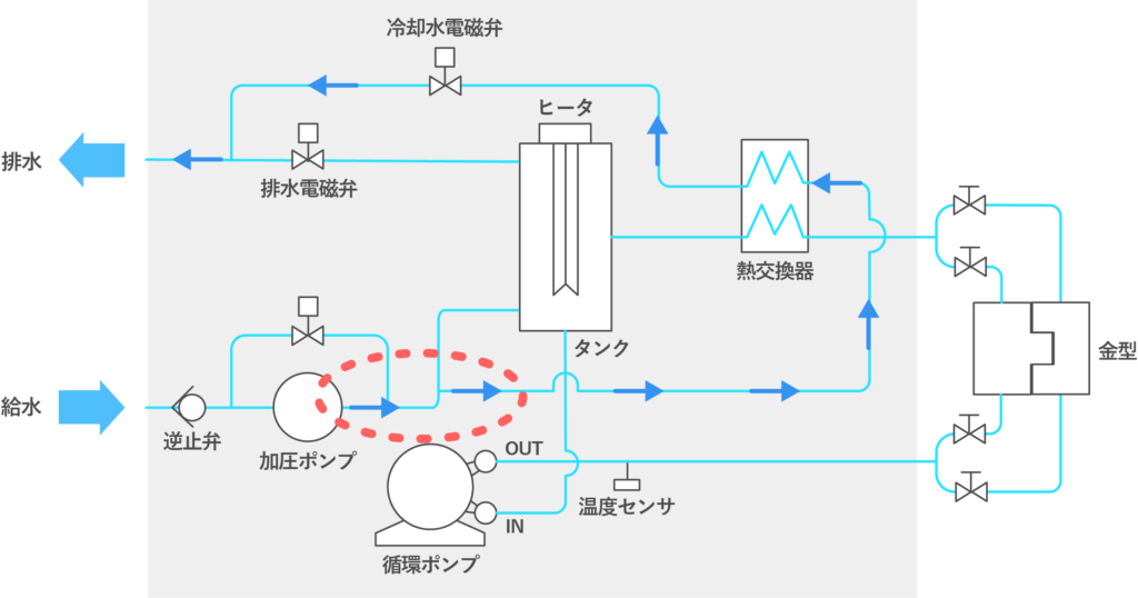 金型温度調節機「MC5-HH」 | 製品情報 - 松井製作所