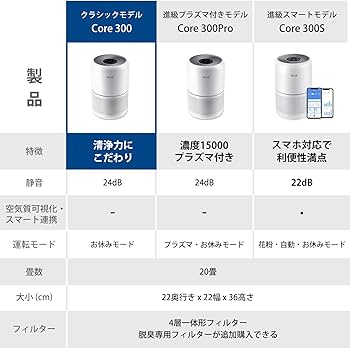 Amazon.co.jp: Levoit (レボイト) 空気清浄機 クラシックモデル Core