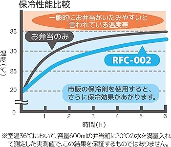 Amazon｜サーモス 保冷ランチバッグ 2L ブラック RFC-002 BK｜保温調理