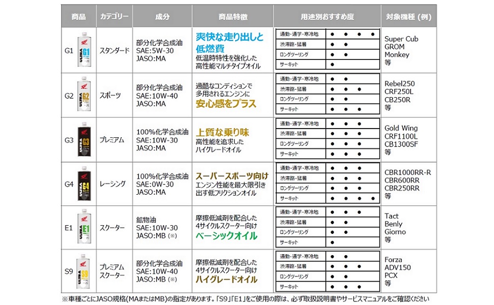 Amazon | Honda(ホンダ)/2輪用エンジンオイル ULTRA G1 SL 5W-30 1L