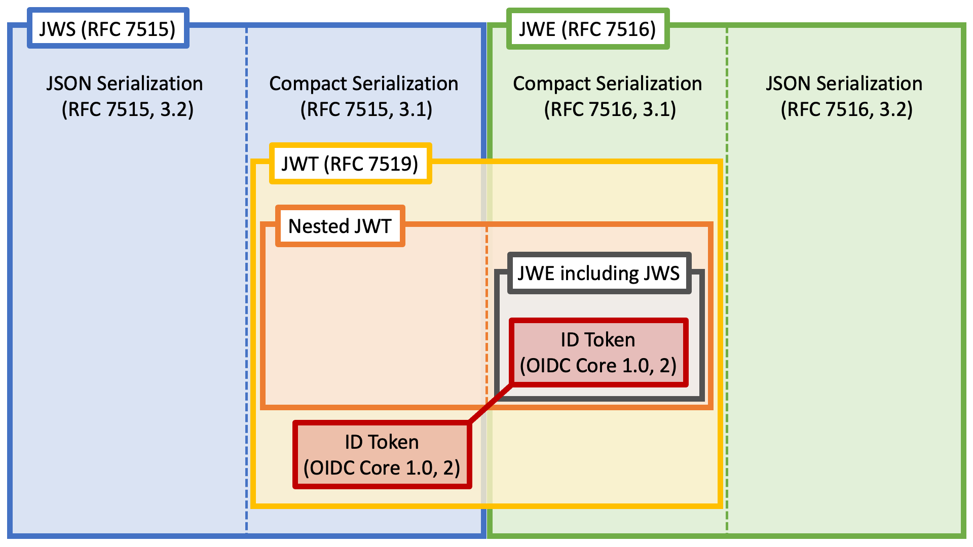 Inclusion Relation among JWS, JWE, JWT, ID Token and Access Token