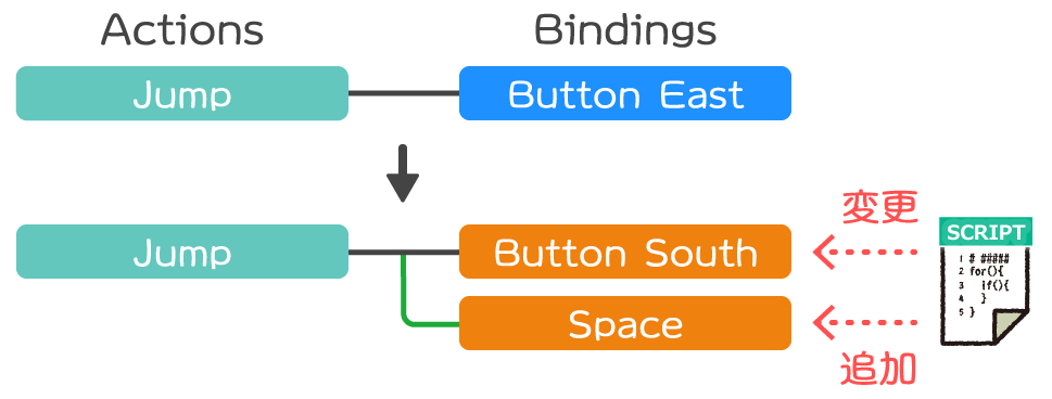 Unity】Input Actionをスクリプトから動的に編集する方法 | ねこじゃら