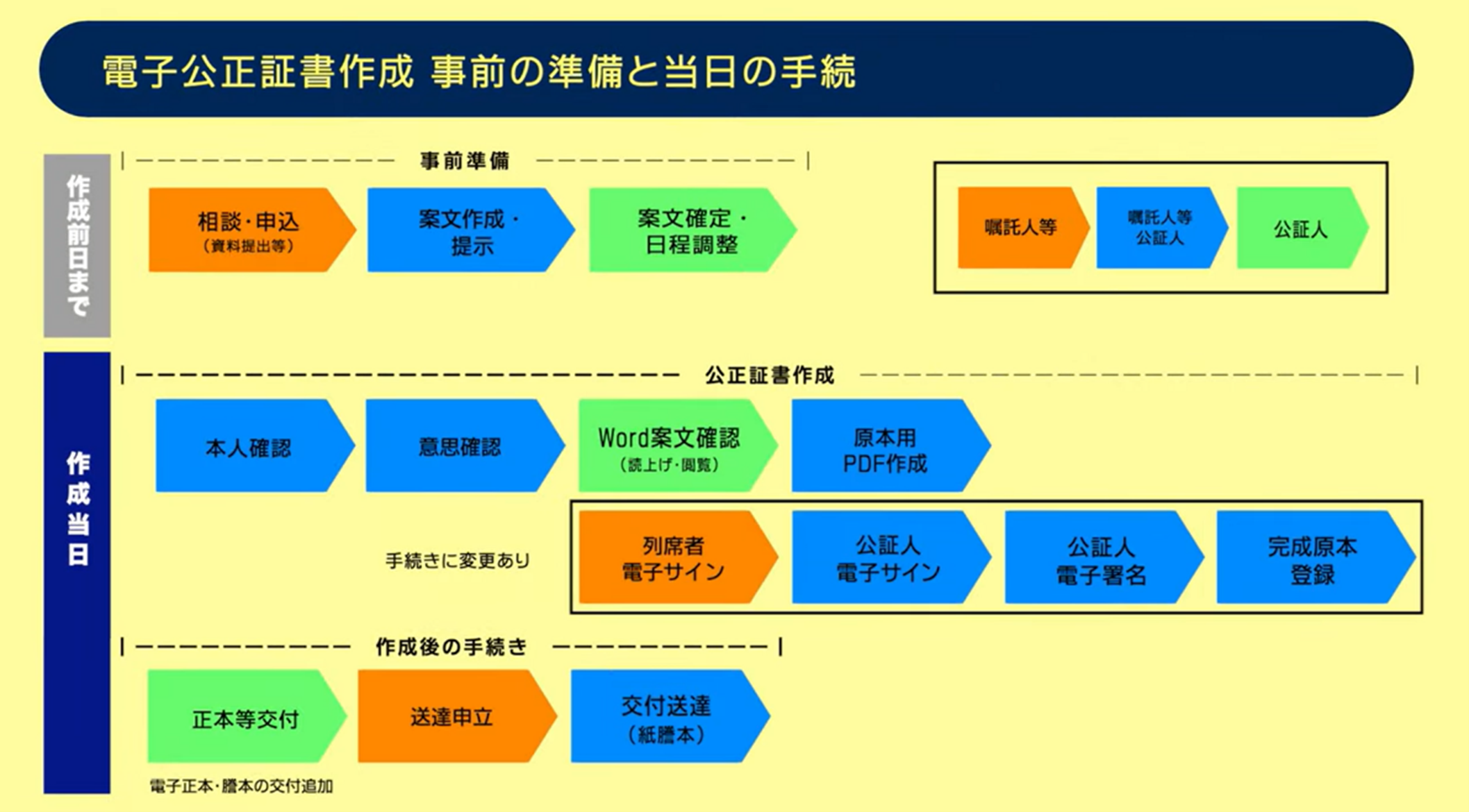 日本：公正証書に係る一連の手続のデジタル化について | One Asia Lawyers