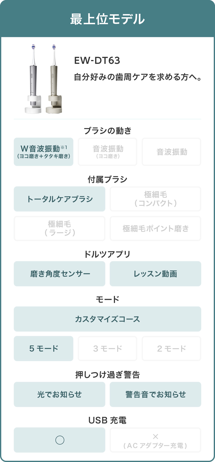商品特長・効果 | 特長 音波振動ハブラシ(電動歯ブラシ) ドルツ EW