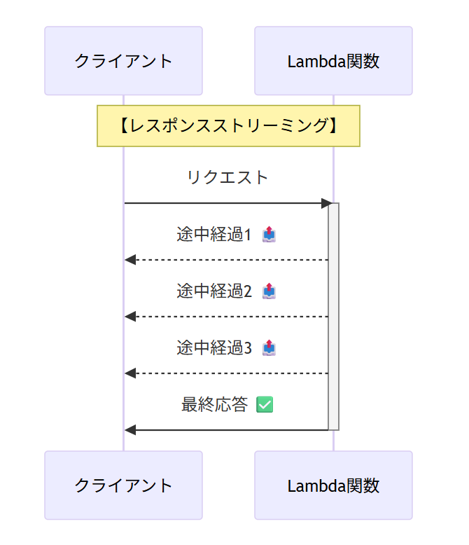 Lambda】レスポンスストリーミングを試してみた｜エンジニアブログ