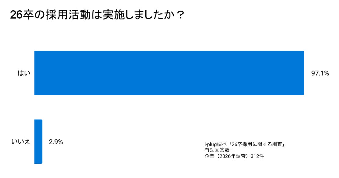 6割超の企業が26卒採用の目標を達成できずに終了、または継続中「26卒