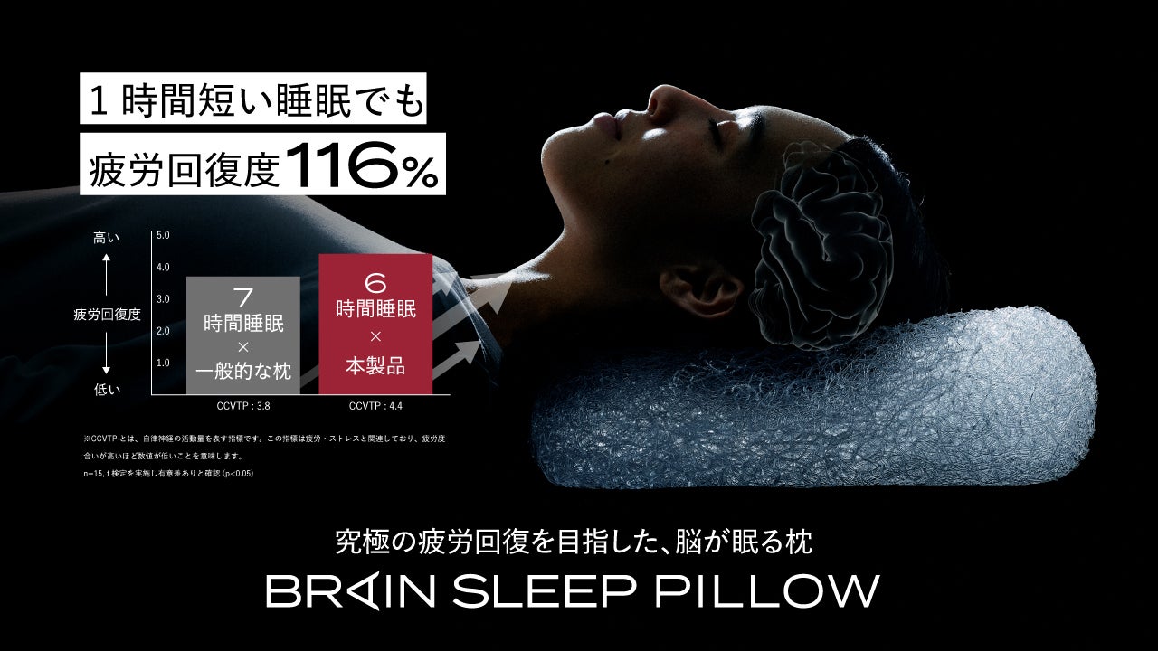 枕を変えるだけで睡眠の質が変わる”枕と睡眠の関連性を追加検証！脳が