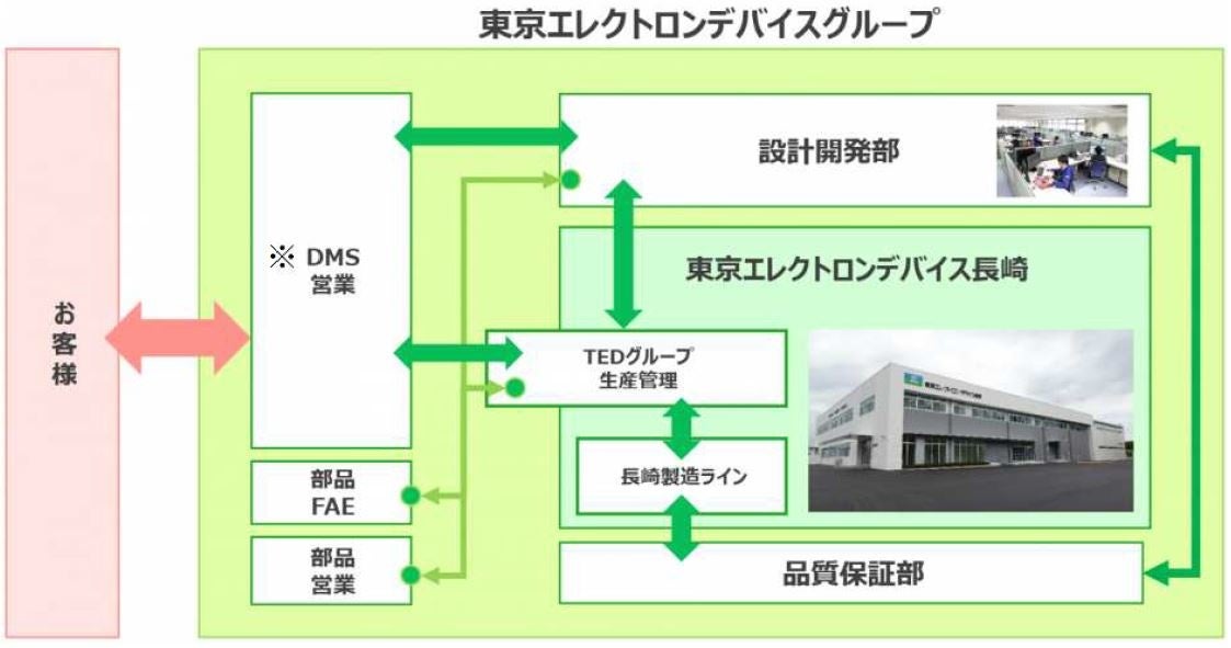第二種医療機器製造販売業許可の取得および医療機器製造業登録の実施