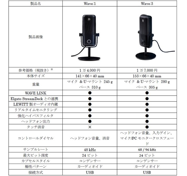 米国の動画配信者の間で人気のElgato製 コンデンサーマイク