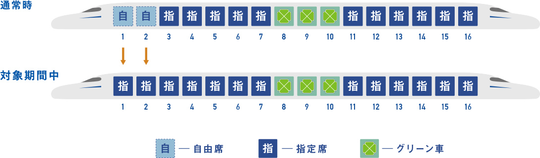 東海道・山陽新幹線からピーク期間のぞみ全席指定席のご案内