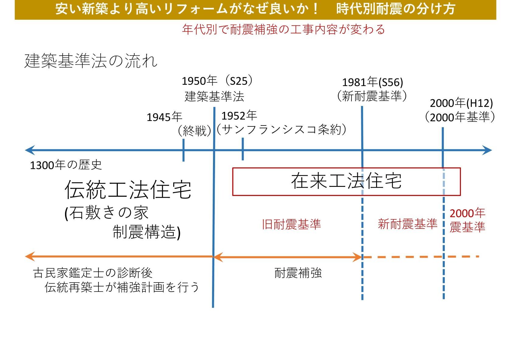 時代別耐震性の分け方｜ルーム内で公開された記事
