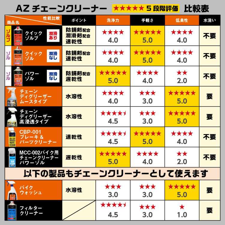 エーゼット AZ BIcc-006 自転車チェーンクリーナー パワーゾル 1L (遅