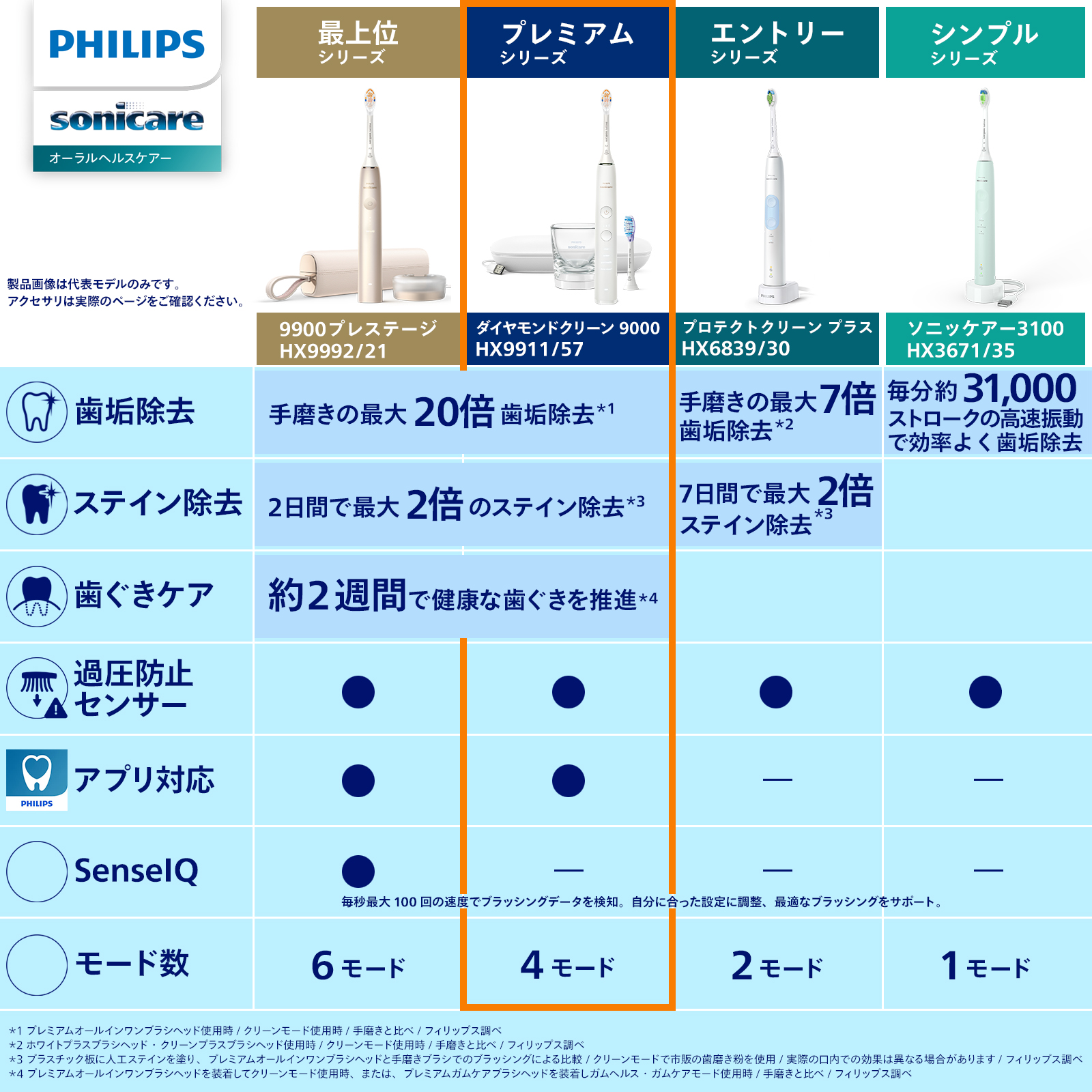 Philips（フィリップス） 電動歯ブラシ 音波歯ブラシ 替えブラシ付き