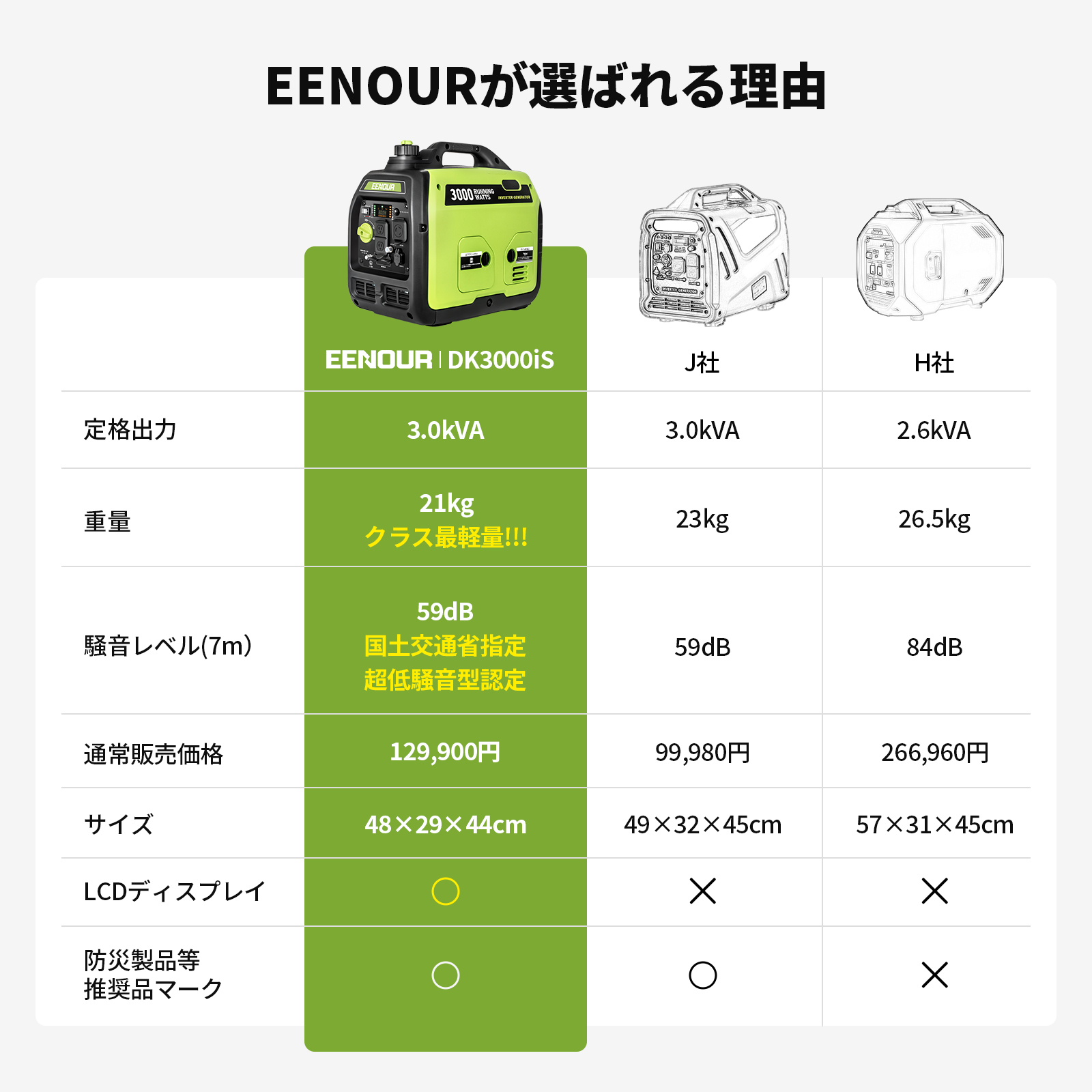 EENOUR ボーナス+15% インバーター 発電機 3.0kVA 小型 発電機 超軽量