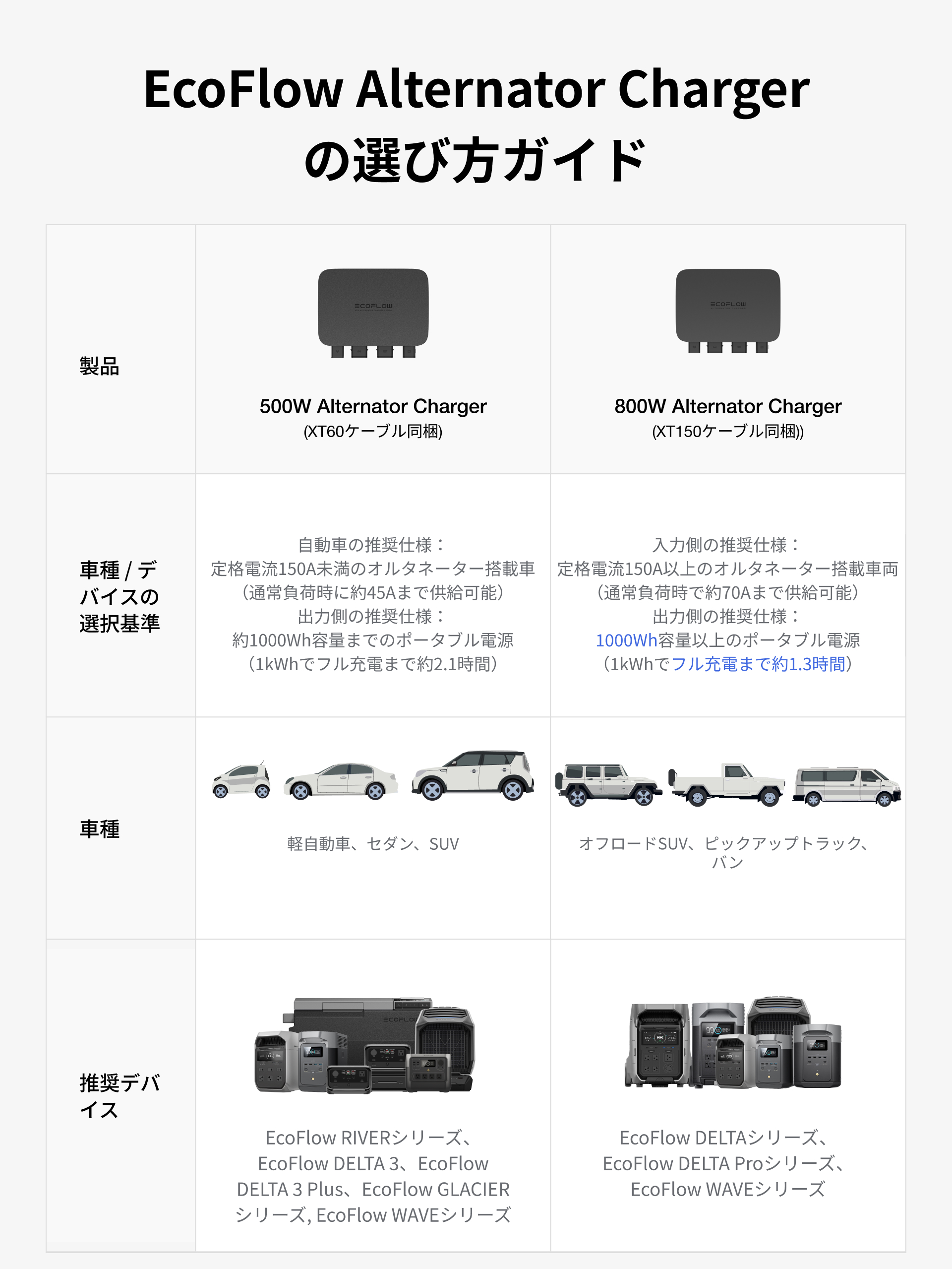 ECOFLOW EcoFlow 500W Alternator Charger 走行充電器 他社製ポタ電