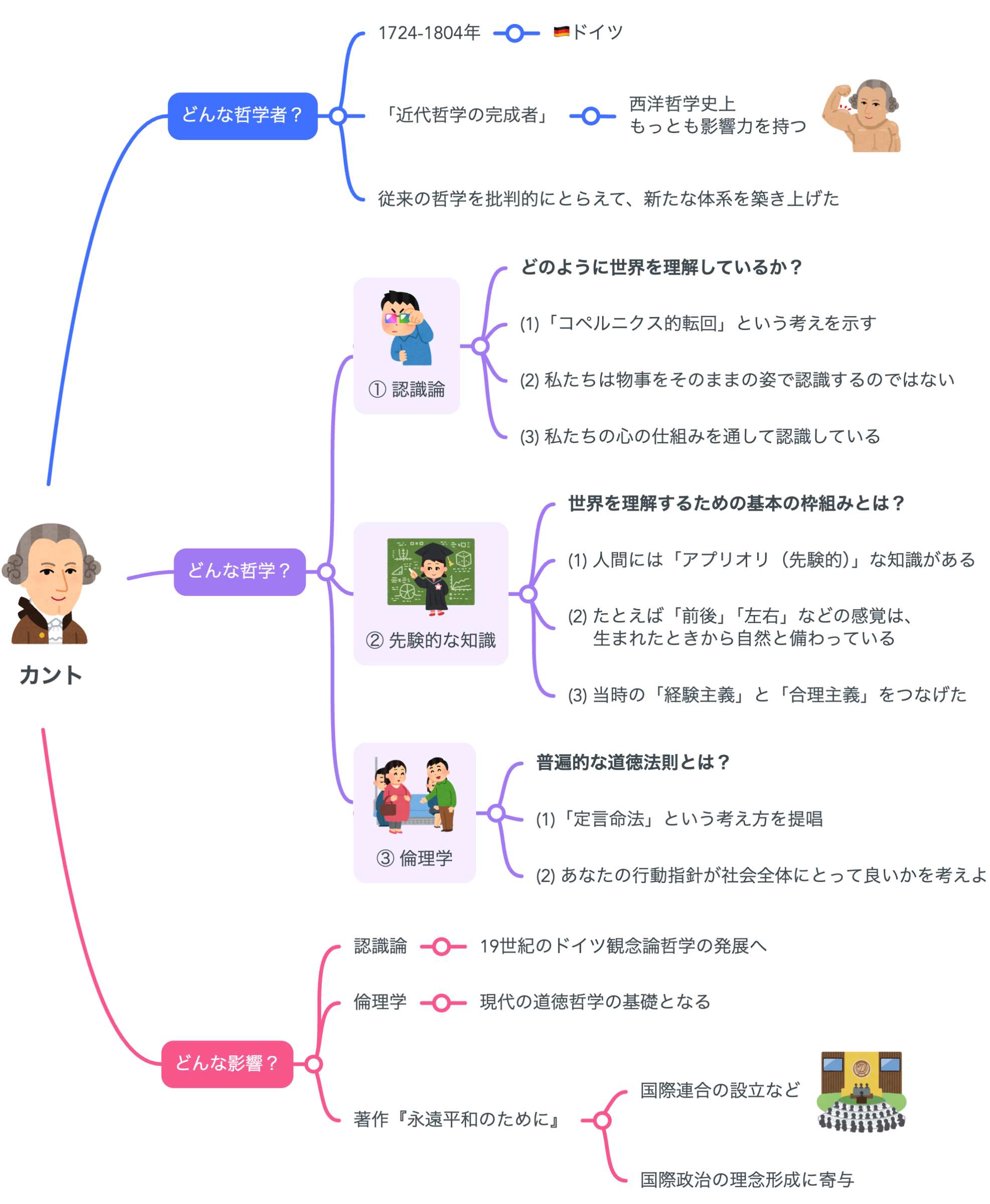 解説マップ】カントの哲学思想を図解でわかりやすく（著書や名言まで