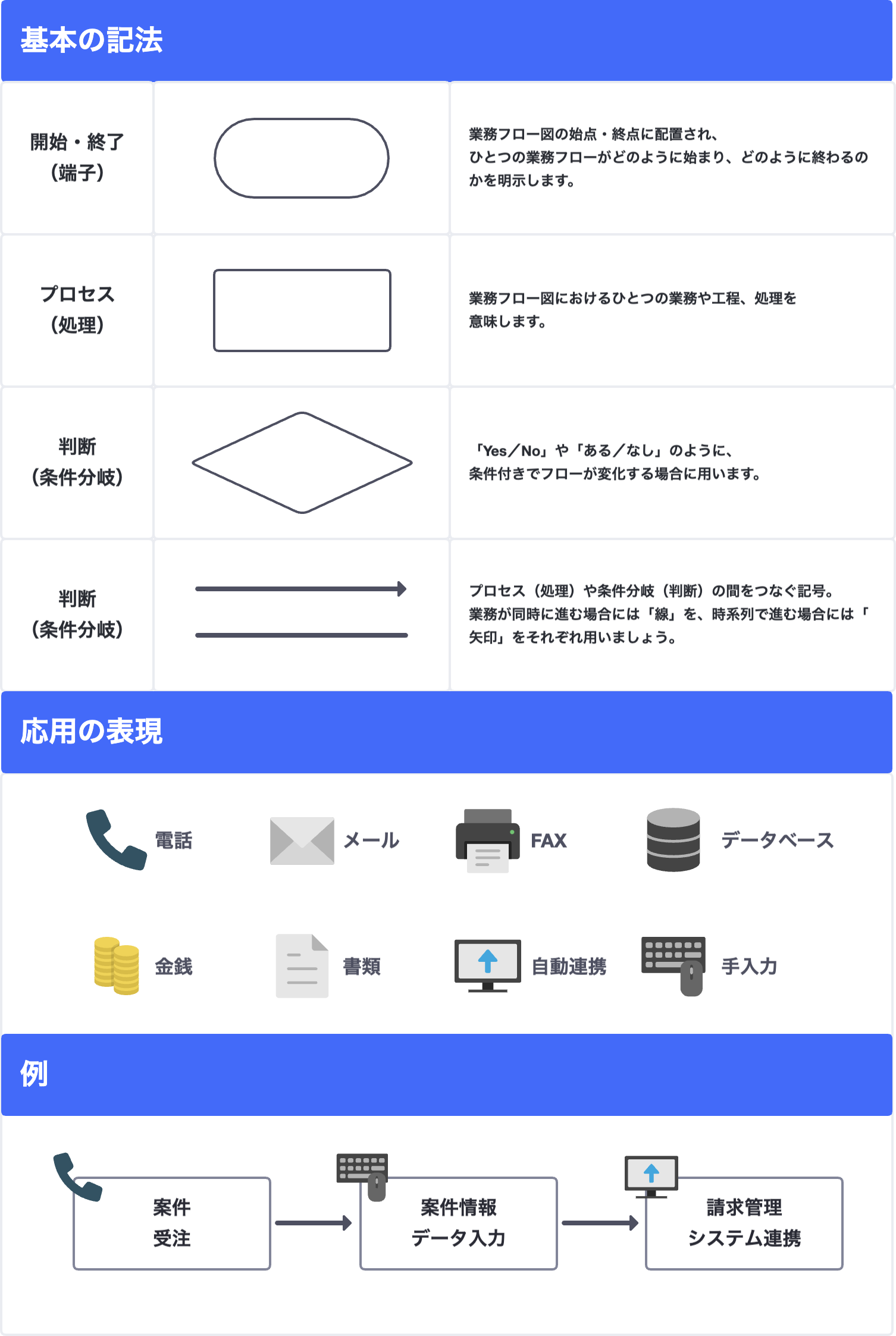 フローチャート(フロー図)の正しい書き方とルール・ポイントを紹介 主