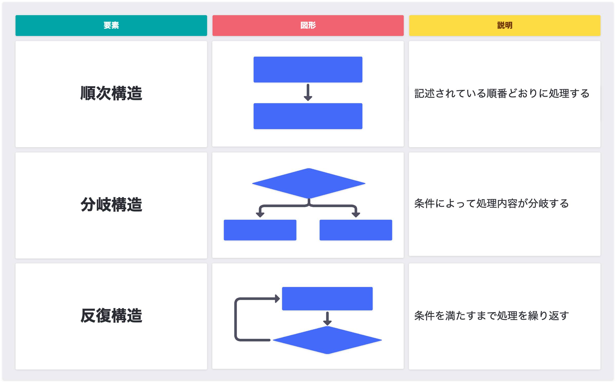 フローチャート(フロー図)の正しい書き方とルール・ポイントを紹介 主