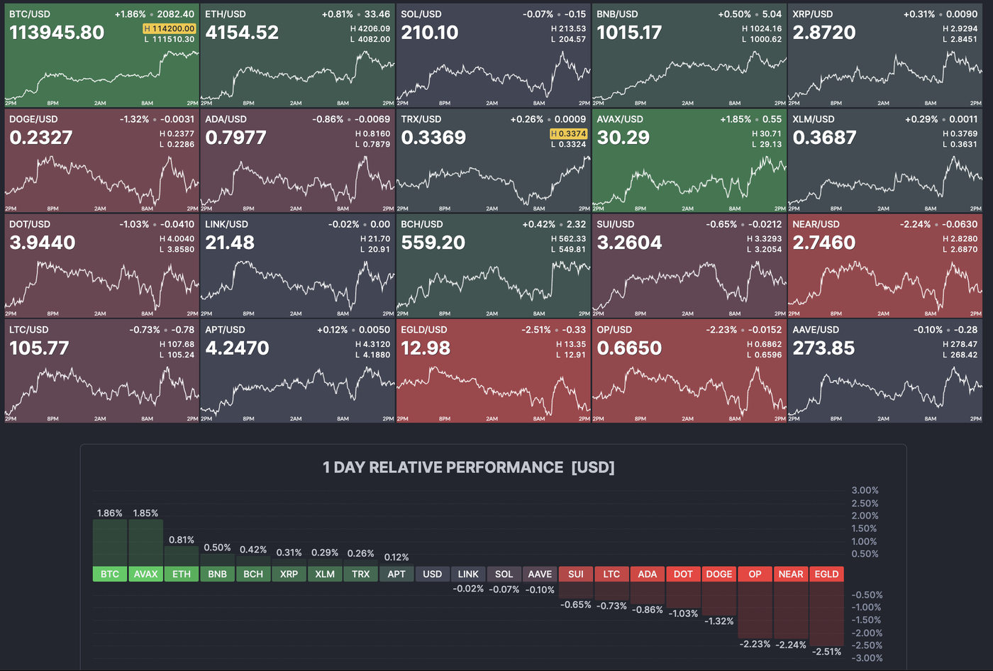 Bitcoin climbs 5% from recent lows but crypto rally lacks depth