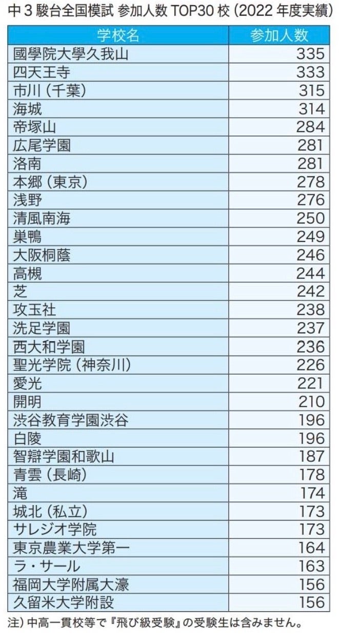 駿台模試結果(中3) | 中高一貫校生活奮闘記(2021年中受終了/英進館